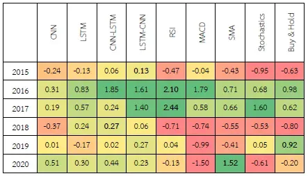 ROI of all trading strategies
