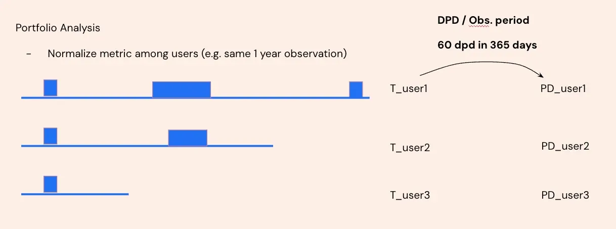 User risk profiles normalized across varying observation periods