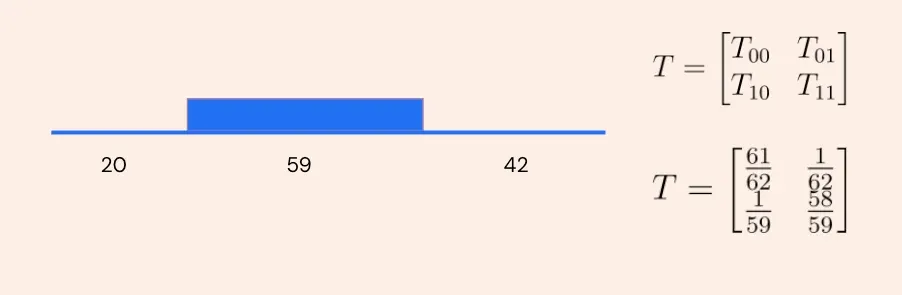 Repayment behavior converted into a Markov Chain transition matrix