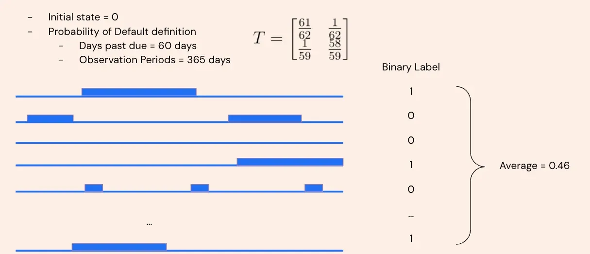A transition matrix producing a continuous risk label
