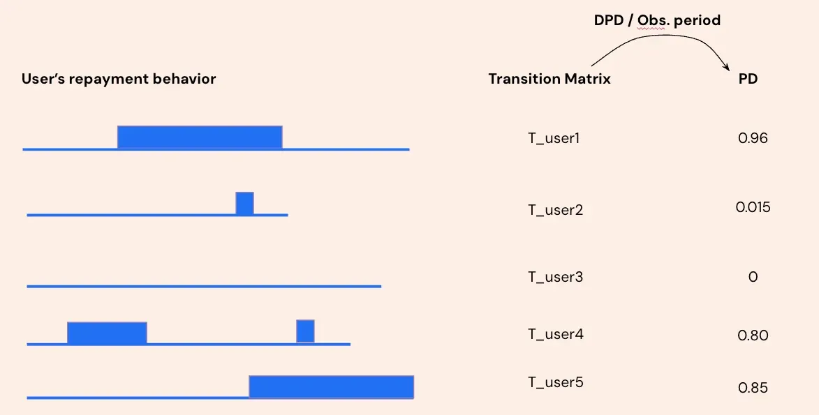 Risk labeling applied across multiple users in a portfolio