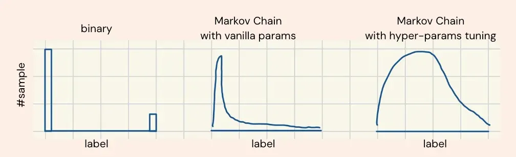 Risk label distribution under different labeling approaches